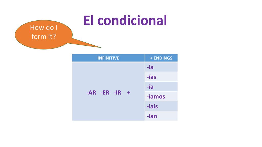 El condicional What does it mean? How do I use it? Can I practise
